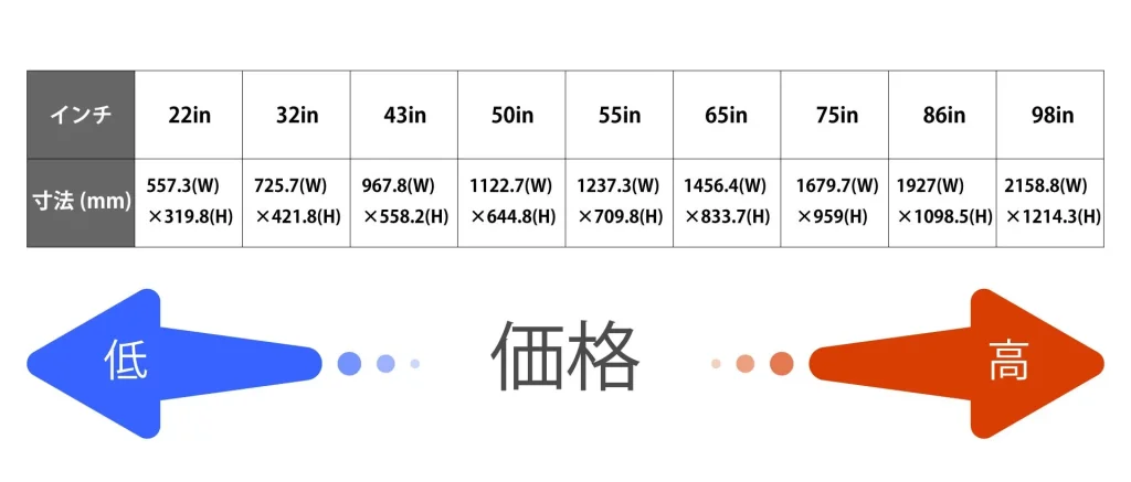 液晶サイズ別の価格の上下を示すクリエイティブ